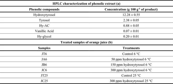 Table 1.  HPLC characterization of phenolic extract (a) and  treated samples of orange juice (b)