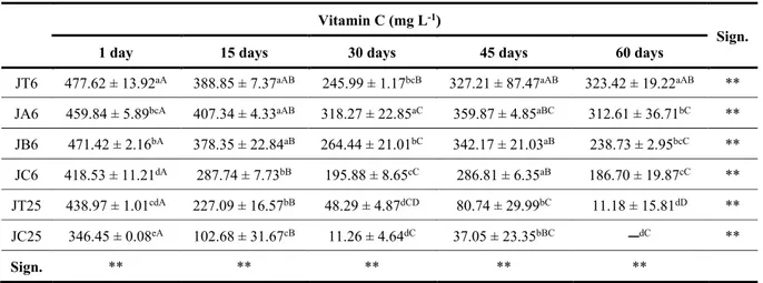 Table 3.  Changes in the content of vitamin C measured by HPLC during storage. 