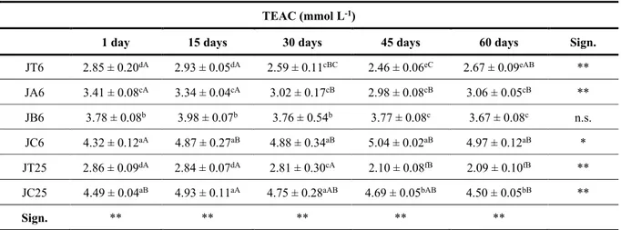 Table 6.  Antioxidant activity (measured by ABTS assay) in orange juice enriched during storage at different  temperature