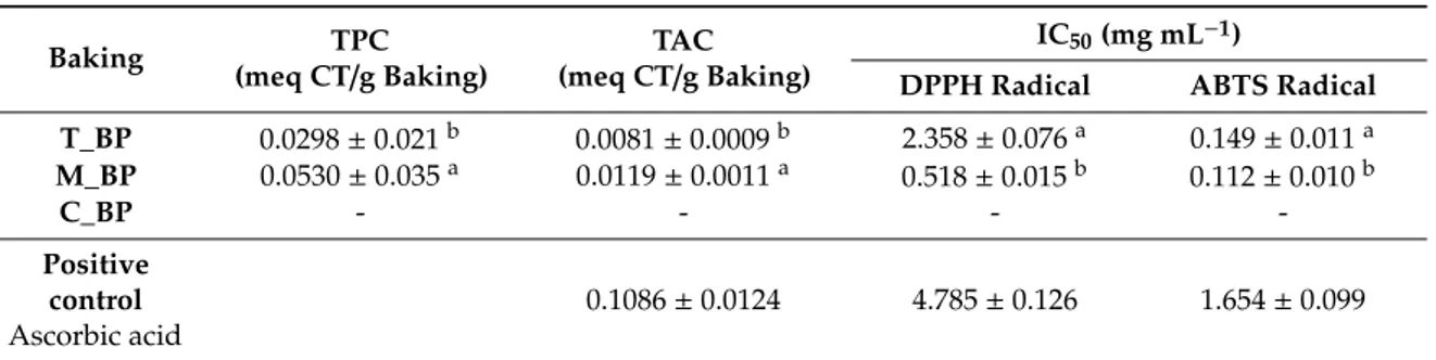 Table 2. Antioxidant performances of baking powders. Data are presented asmean ± SD (n = 3), different letters in the same columns are statistically different (p &lt; 0.05).