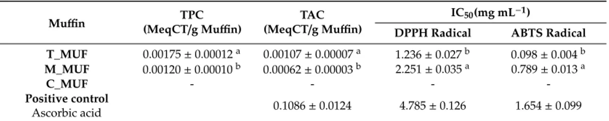 Table 3. Antioxidant properties of the prepared muffins. Data are presented as mean ± SD (n = 3),