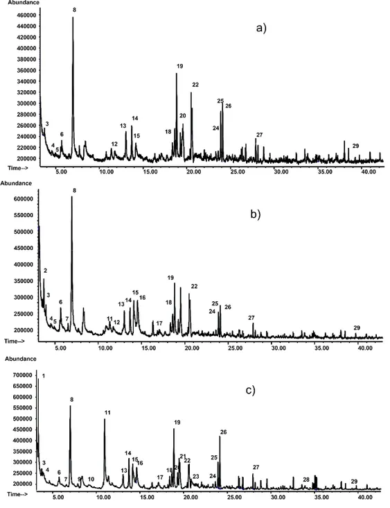 Figure 8. HS-SPME/GC–MS (EI) analysis of: (a) muffin sample M_MUF; (b)muffin sample T_MUF;  (c) muffin sample C_MUF
