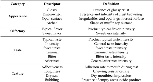 Table 1. Muffin sensory descriptor list.