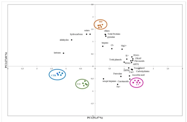 Figure  4.  3D-PCA  representation  based  on  the  volatile  profiles  of  the  different  red  Topepo  sweet  peppers  obtained  by  UFGC  (CV:  vegetable  compost;  CO:  olive  compost;  CTR:  control;  HD:  horse  dung)   