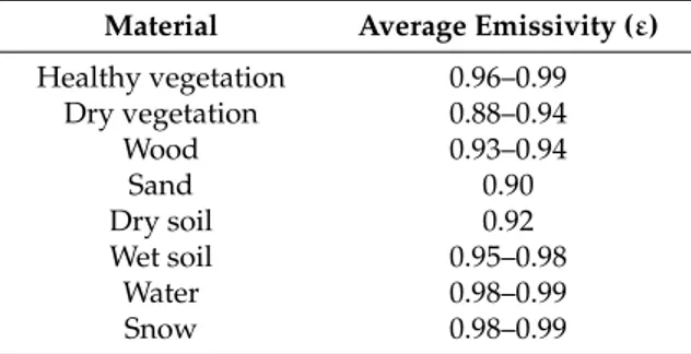 Table 1. The emissivity of different surfaces over the range of 8–14 µm [ 1 , 36 ].