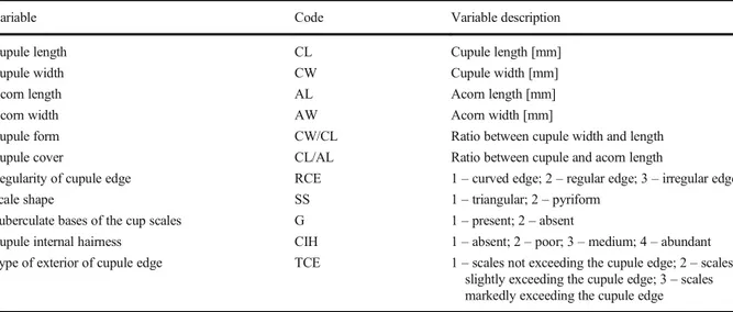 Table 4 Description of fruit morphological characters
