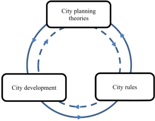 Figure 1:  Circular ways among the processes [17]. 