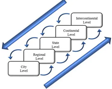 Figure 2:  City level processes. 