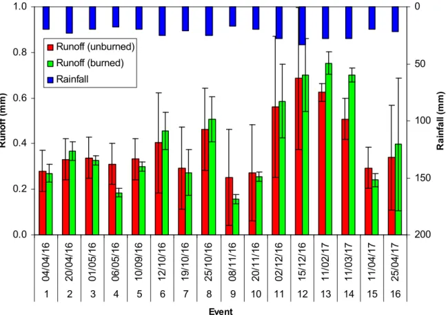 Figure 3. Rainfall and runoff volumes observed in forest plots subject to wildfire (Liétor, Castilla La  Mancha, Spain)