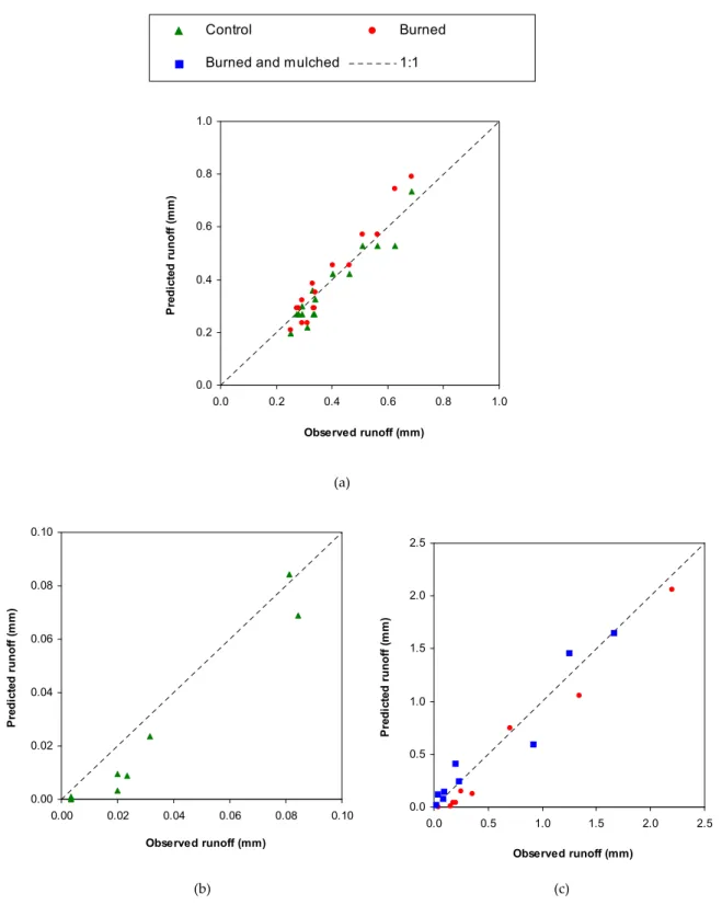 Figure 6. Scatterplots of runoff observations vs. predictions using the curve number model in plots 