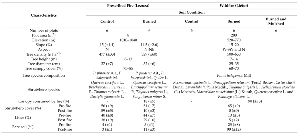 Table 1. Main characteristics of forests and plots subject to prescribed fire and wildfire (Lezuza and Liétor, Castilla La Mancha, Spain).