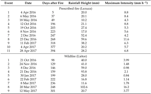 Table 2. Main characteristics of precipitation events in plots subject to prescribed fire and wildfire (Lezuza and Liétor, Castilla La Mancha, Spain).