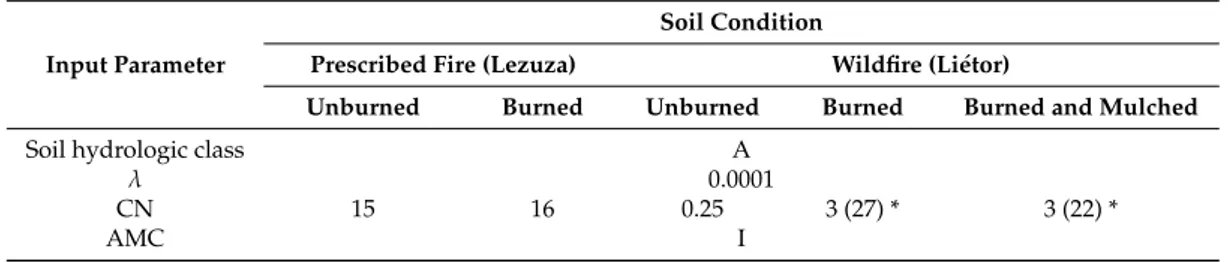 Table 3. Optimal values of the Soil Conservation Service-curve number (SCS-CN) model parameters used for runoff predictions in plots subject to prescribed fire and wildfire (Lezuza and Liétor, Castilla La Mancha, Spain).