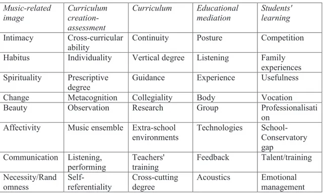 Tab. 1: Music teaching: core-categories (excerpt from analysis)  Music-related  image  Curriculum  creation-assessment  Curriculum  Educational mediation  Students' learning  Intimacy  Cross-curricular  ability 