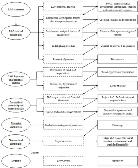 Fig. 1. Methodological synthesis of the cooperation planning process 