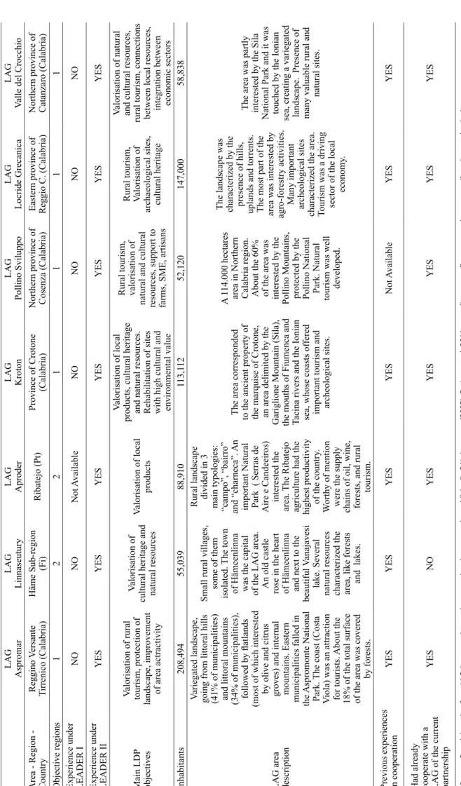 Table 1. Main characteristics of cooperation partners