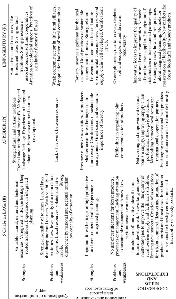 Table 2. Needs and expectations of cooperation partners