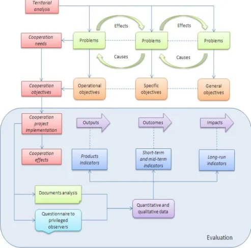 Fig. 2. Evaluation design framework