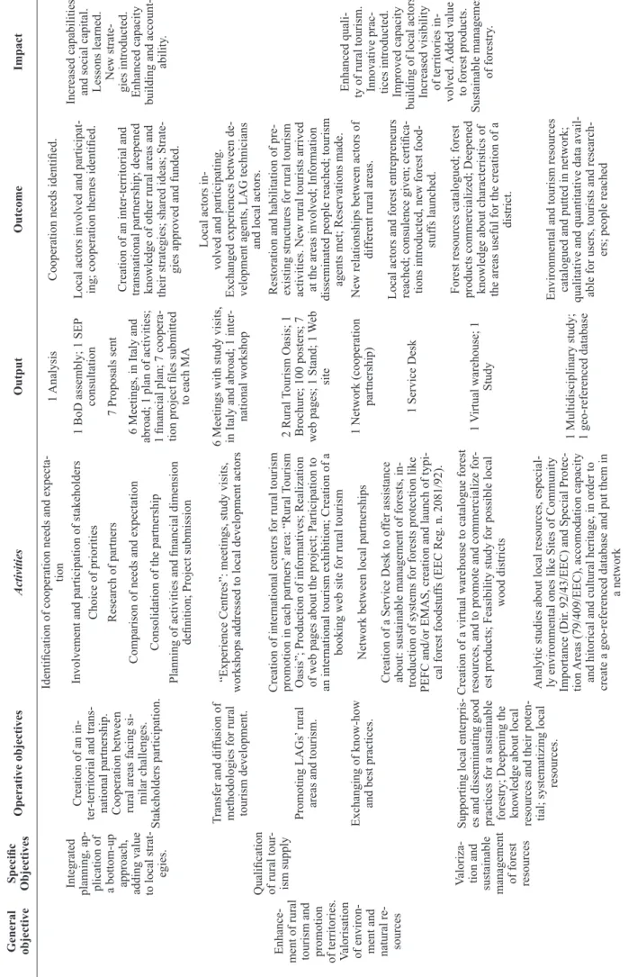 Table 3. Objectives and expected results of the cooperation project General  objectiveSpecific  ObjectivesOperative objectivesActivitiesOutputOutcomeImpact Planning Enhance