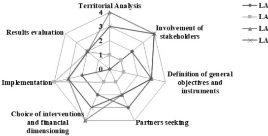 Fig. 7. Contribution of cooperation activities to the fulfilment of general objectives