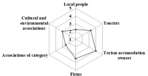 Fig. 10. Project impacts concerning the main features of LEADER.