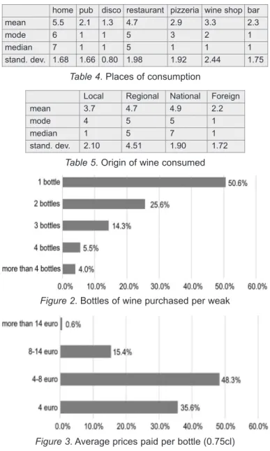 Figure 2. Bottles of wine purchased per weak