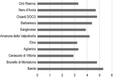 Figure 7. Levels of appreciations for the most renowned