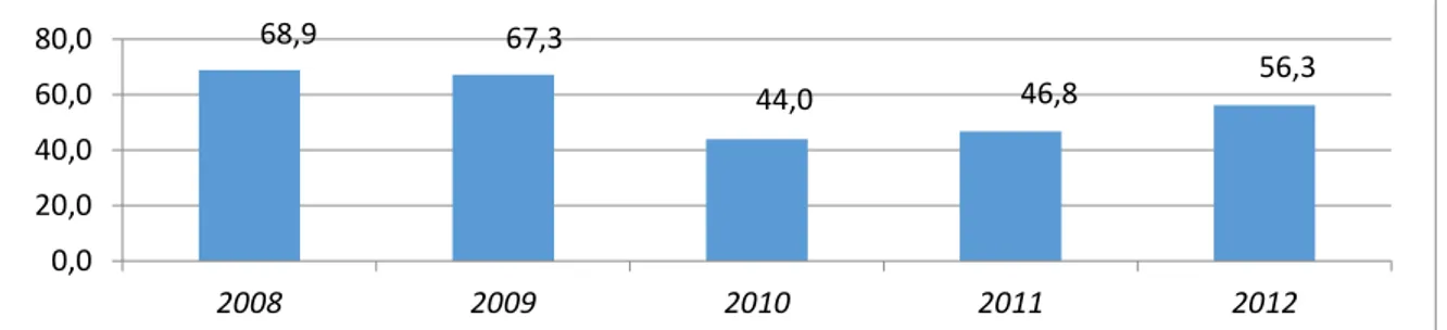 Fig  3.  Average  value  added  per  employee  (arithmetic  average;  2008 –2012; thousands of euros)