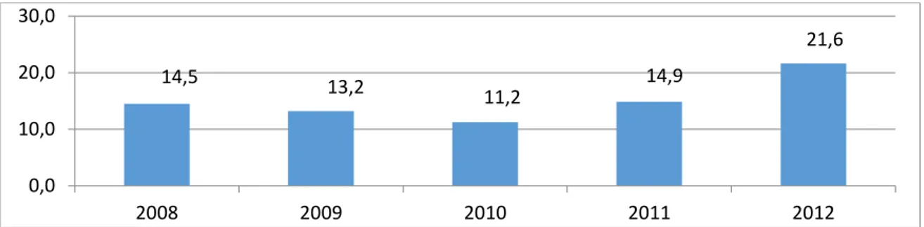 Fig  5.  Average  profitability  (EBITDA  on  turnover)  of  firms  with  a  positive  EBITDA  (percentage  composition;  2008 –            2012)