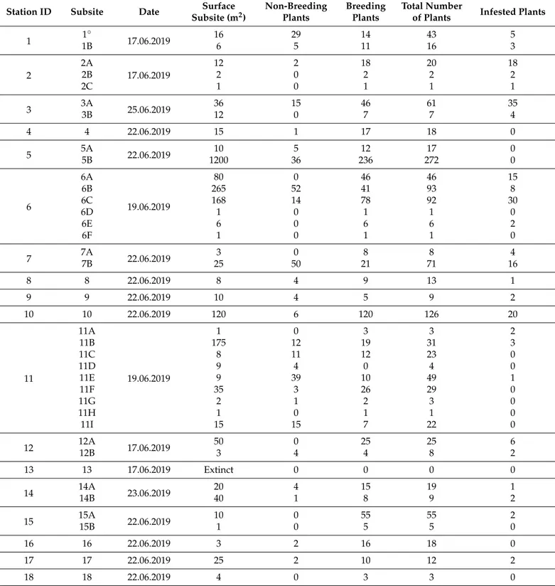 Table 1. Sampled sites with the presence of S. ceratophylloides. For all of the sites, the number of plants with different characteristics were counted.