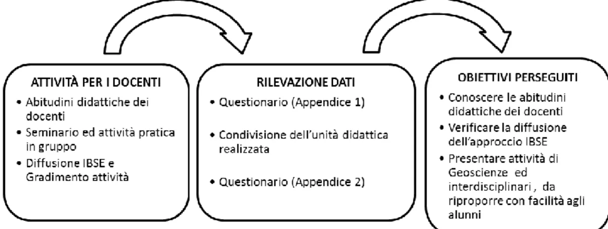 Fig. 3.2. Struttura dell’attività per i docenti, relativi strumenti per la rilevazione dati ed obiettivi perseguiti 