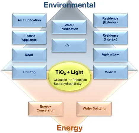 Figure  2.7:  Various  applications  of  TiO2   photocatalysis  in  environment and energy fields