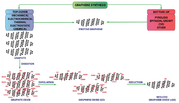 Figure 2.9: Schematic graphene synthesis: top‐down and bottom‐up methods [112]. 