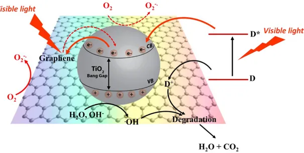 Figure  2.11:  Mechanisms  of  visible  light  activation  of  graphene-TiO2   photocatalyst  in  the  presence of dye [112]