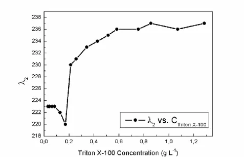 Figure 3.5: λ2  (nm) versus Triton X-100 concentration (g L -1 )  after dilution. 
