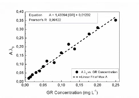 Figure  3.6:  Pearson  correlation  between  GR  concentration  (mg  L -1 )  and  the  intensity  of  the  corresponding absorbance at 270 nm