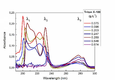 Figure  3.7:  UV-Vis  absorption  spectra  obtained  by  0.008  mg  of  GR 