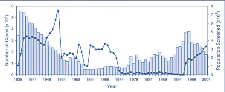 Fig.  9.  Number  of  reported  cases  of  sleeping  sickness  and  population  screened,  1939–2004