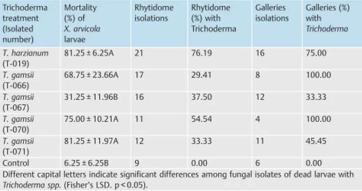 Tab. 1: X. arvicola dead larvae with Trichoderma spp., number of isolations and percentage of isolates showing growth of Trichoderma spp