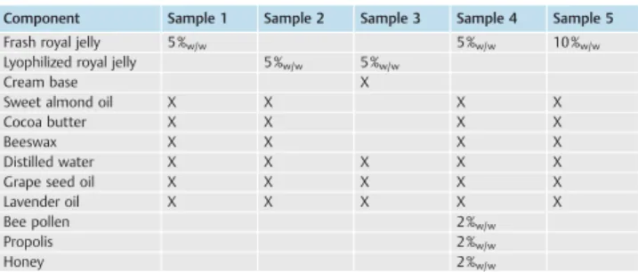 Tab. 1: Composition of royal jelly skin care products