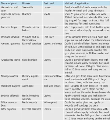 Tab. 1: Some common practices of farmers