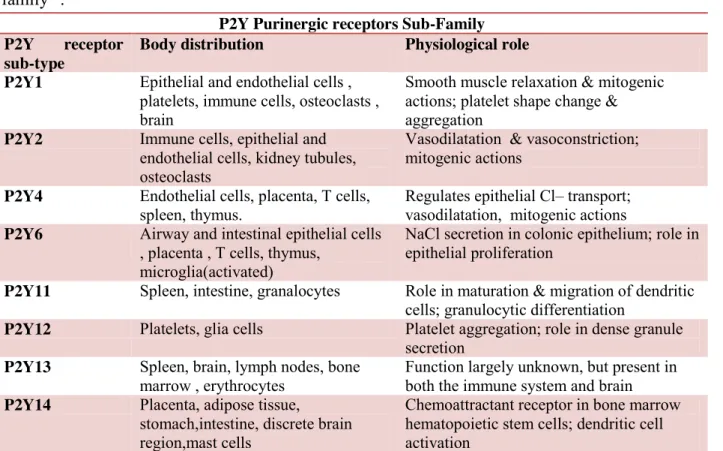 Table 1.2: some key information about distribution and physiological role of P2Y receptor sub-