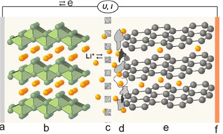 Figure 2.3: Schematic illustration of a typical Li-ion battery: a) aluminium current collector;