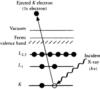 Figure 3.4: Schematic diagram of the XPS process, showing photo-ionization of an atom