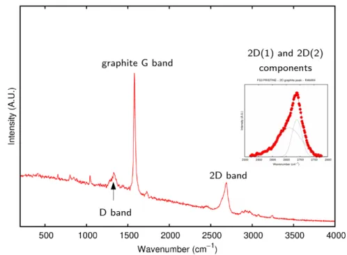 Figure 3.12: Raman spectrum of graphite electrode, used as anode for lithium-ion cell