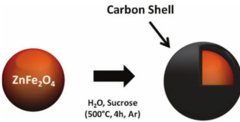 Figure 4.1: Schematic drawing of the carbon coating process of ZnFe 2 O 4 nanoparticles, resulting in an amorphous carbon shell (ZnFe 2 O 4 −C) [49].