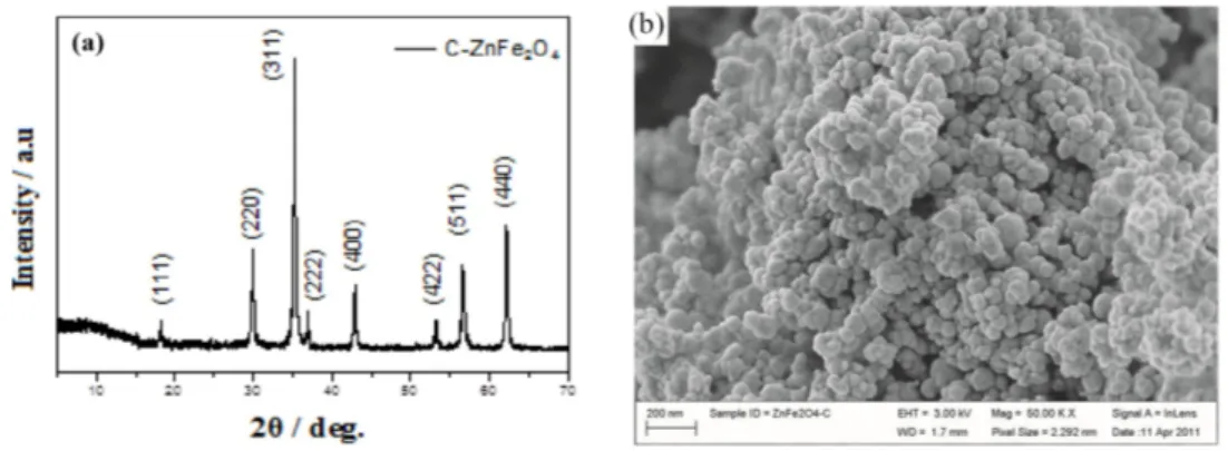 Figure 4.2: a) XRD pattern of ZFO-C [55] and (b) SEM image of carbon-coated zinc ferrite