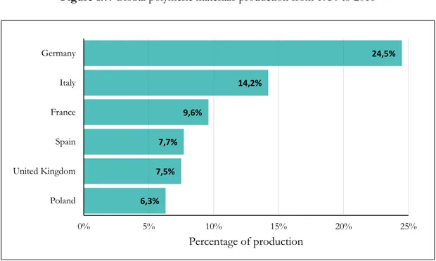 Figure 1.8. Percentage of polymeric materials production in Europe for main countries