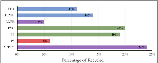 Figure 1.11. Global recycling based on types of polymers. Blue line for polymers easy to recycle, 