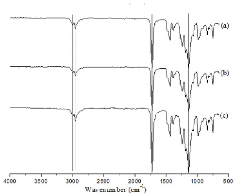 Figure 2.5. FT-IR spectra of a) pure, b) recovered and c) purified PMMA 